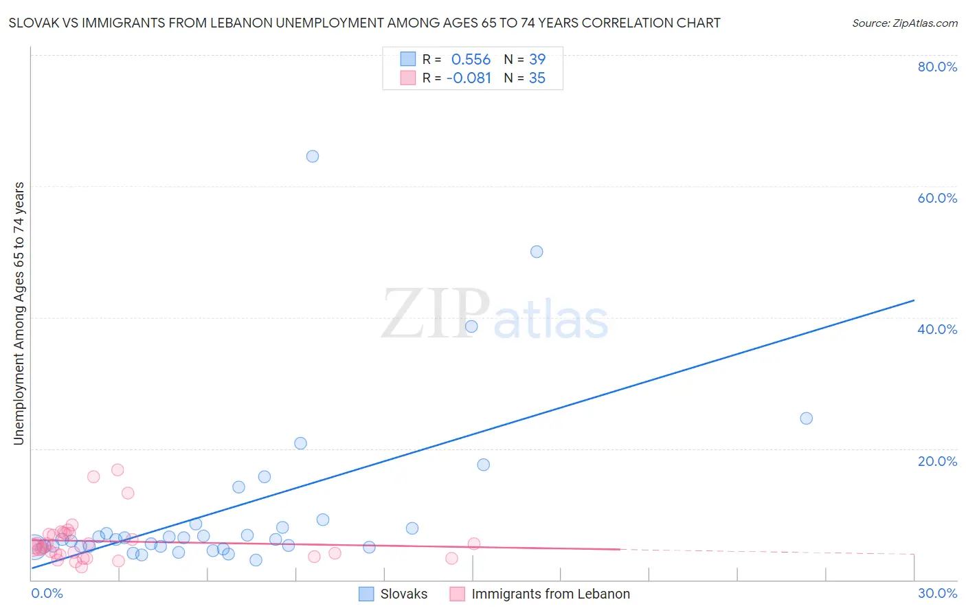 Slovak vs Immigrants from Lebanon Unemployment Among Ages 65 to 74 years