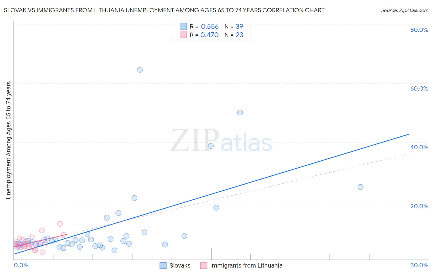 Slovak vs Immigrants from Lithuania Unemployment Among Ages 65 to 74 years