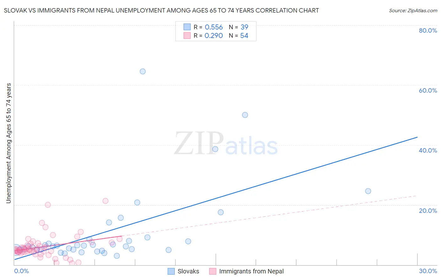 Slovak vs Immigrants from Nepal Unemployment Among Ages 65 to 74 years