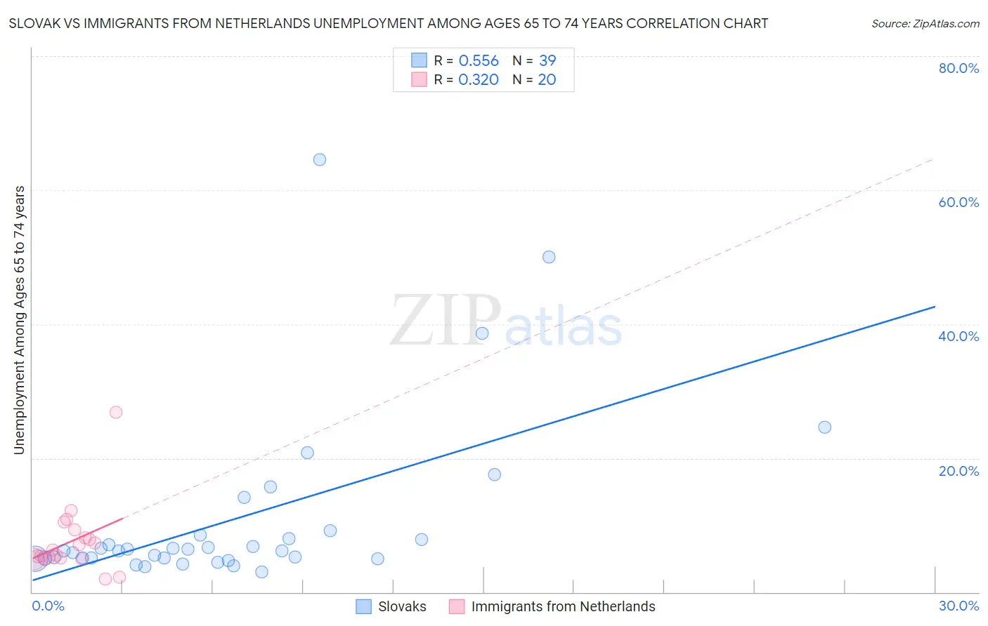 Slovak vs Immigrants from Netherlands Unemployment Among Ages 65 to 74 years