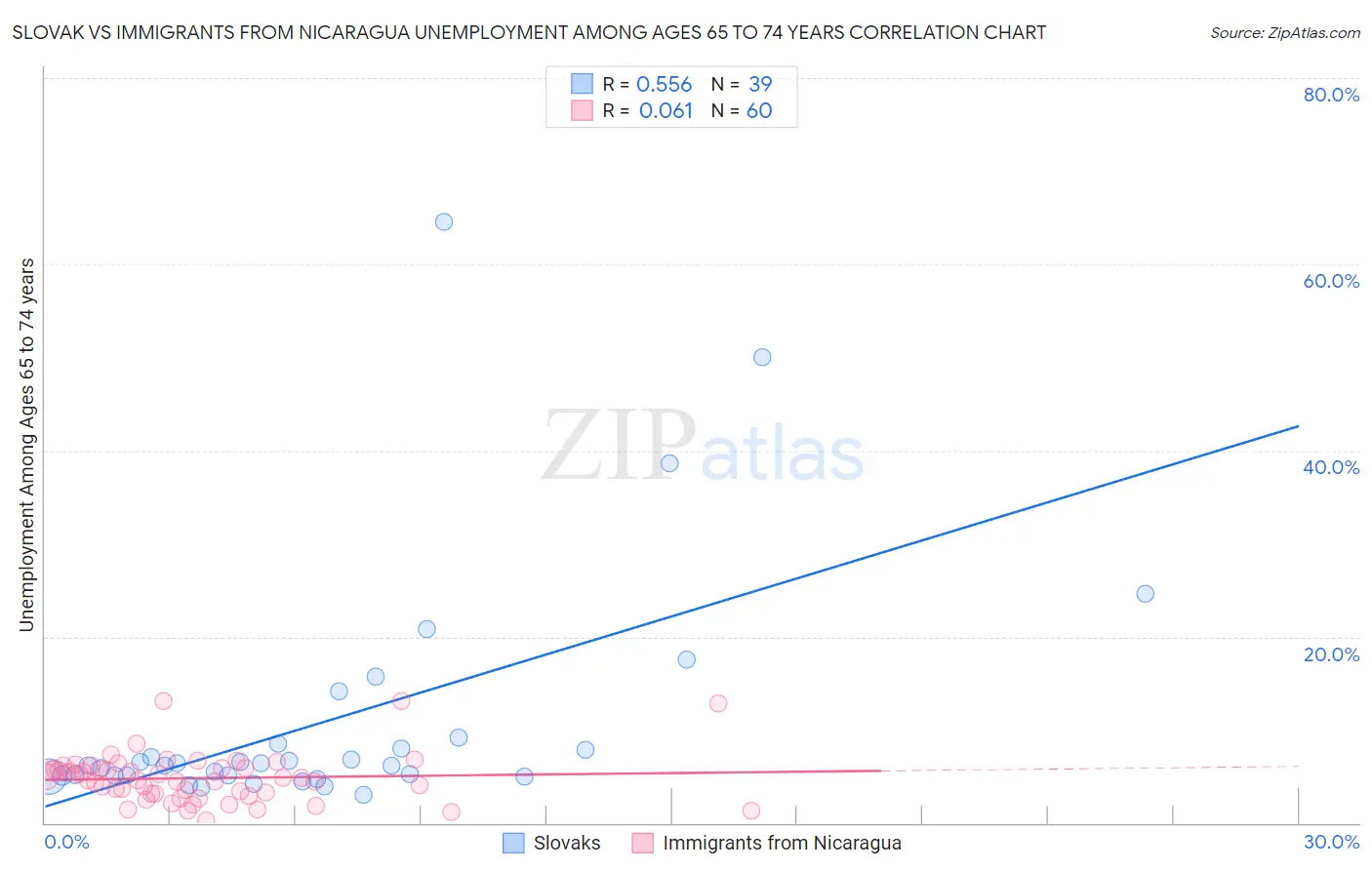 Slovak vs Immigrants from Nicaragua Unemployment Among Ages 65 to 74 years