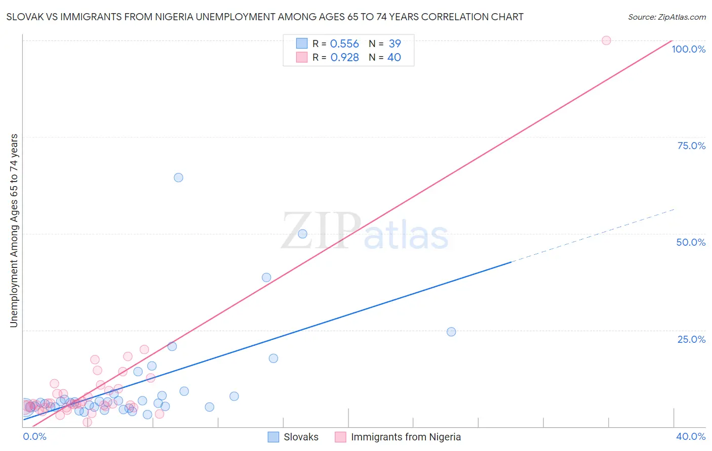 Slovak vs Immigrants from Nigeria Unemployment Among Ages 65 to 74 years