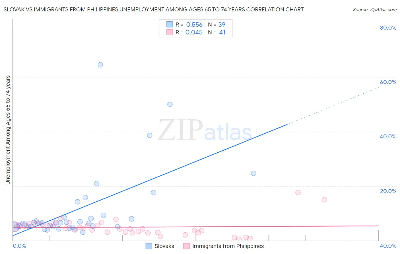 Slovak vs Immigrants from Philippines Unemployment Among Ages 65 to 74 years