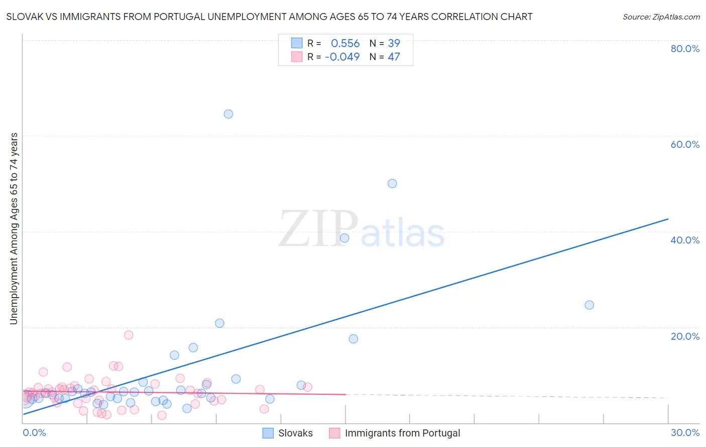 Slovak vs Immigrants from Portugal Unemployment Among Ages 65 to 74 years