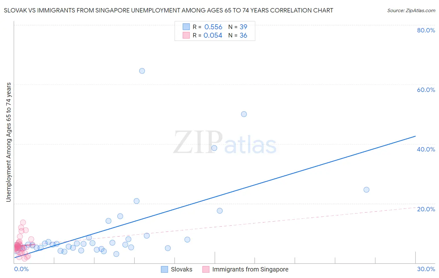 Slovak vs Immigrants from Singapore Unemployment Among Ages 65 to 74 years