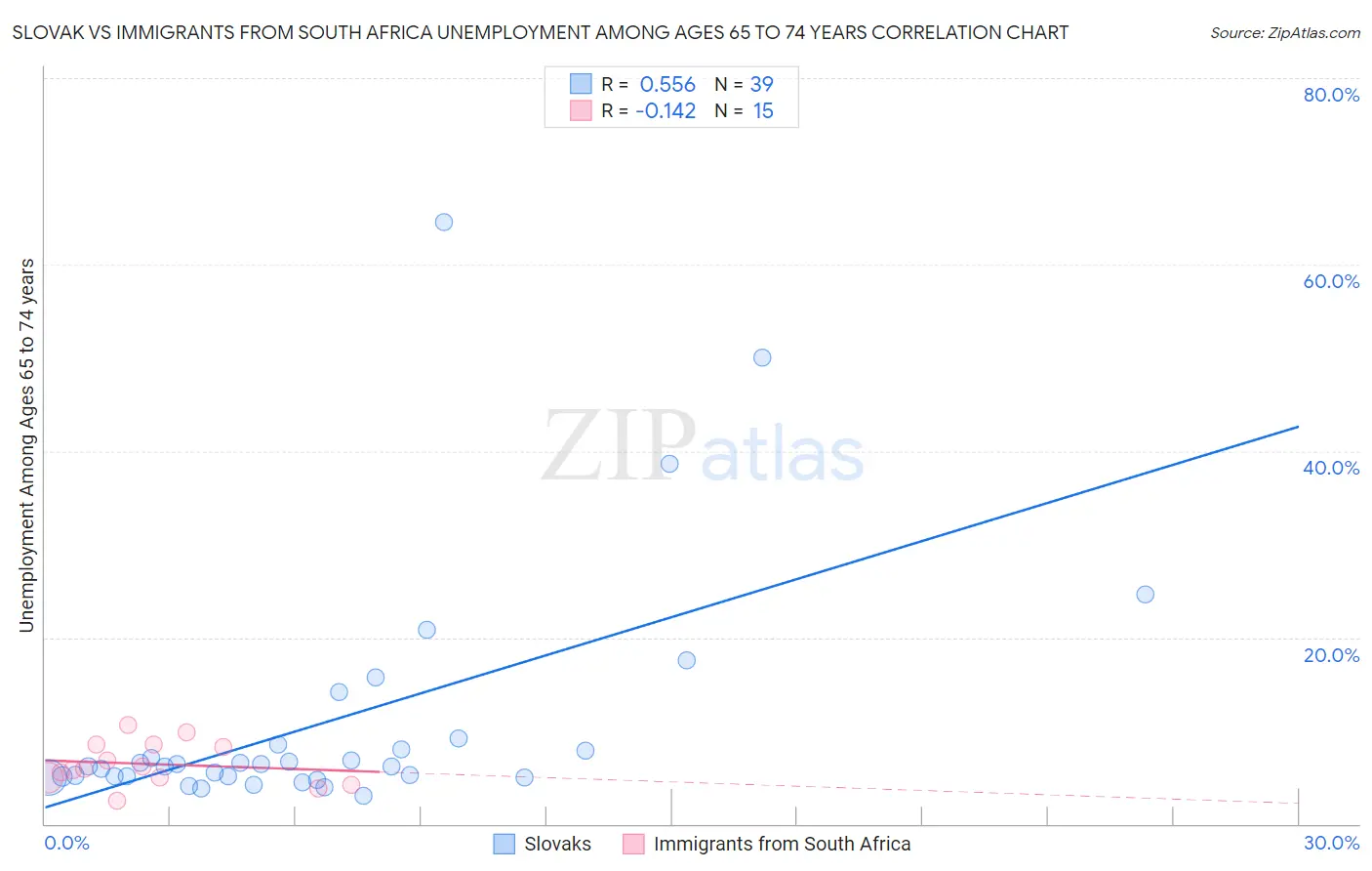 Slovak vs Immigrants from South Africa Unemployment Among Ages 65 to 74 years