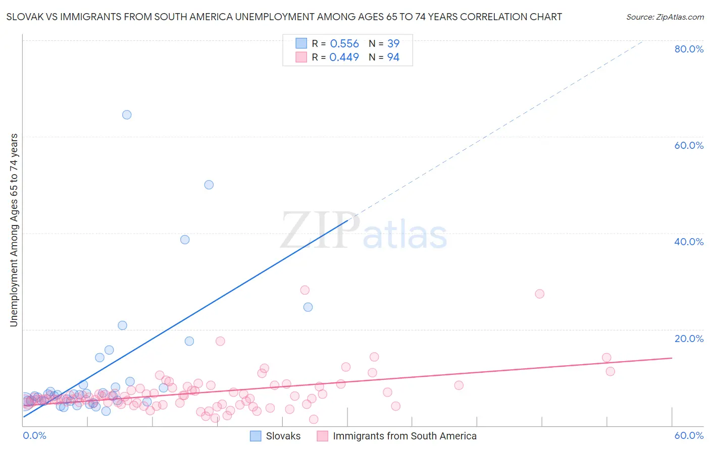 Slovak vs Immigrants from South America Unemployment Among Ages 65 to 74 years