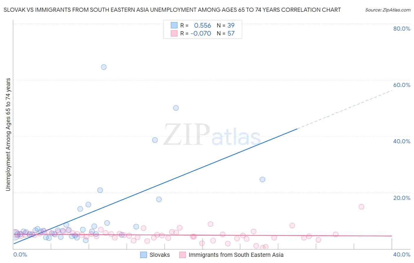 Slovak vs Immigrants from South Eastern Asia Unemployment Among Ages 65 to 74 years