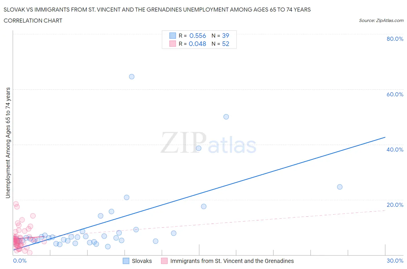 Slovak vs Immigrants from St. Vincent and the Grenadines Unemployment Among Ages 65 to 74 years