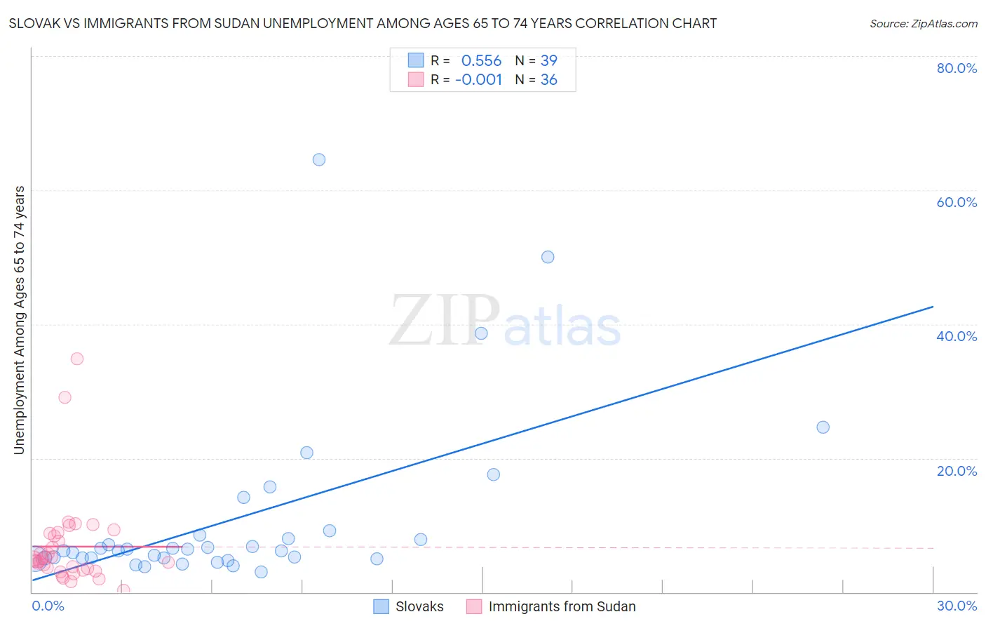 Slovak vs Immigrants from Sudan Unemployment Among Ages 65 to 74 years