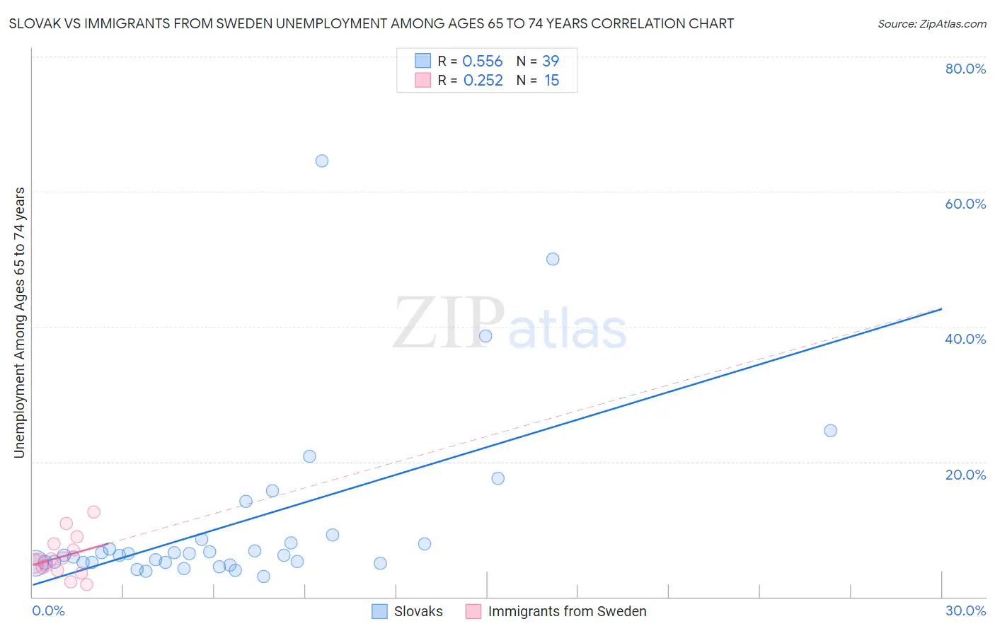 Slovak vs Immigrants from Sweden Unemployment Among Ages 65 to 74 years