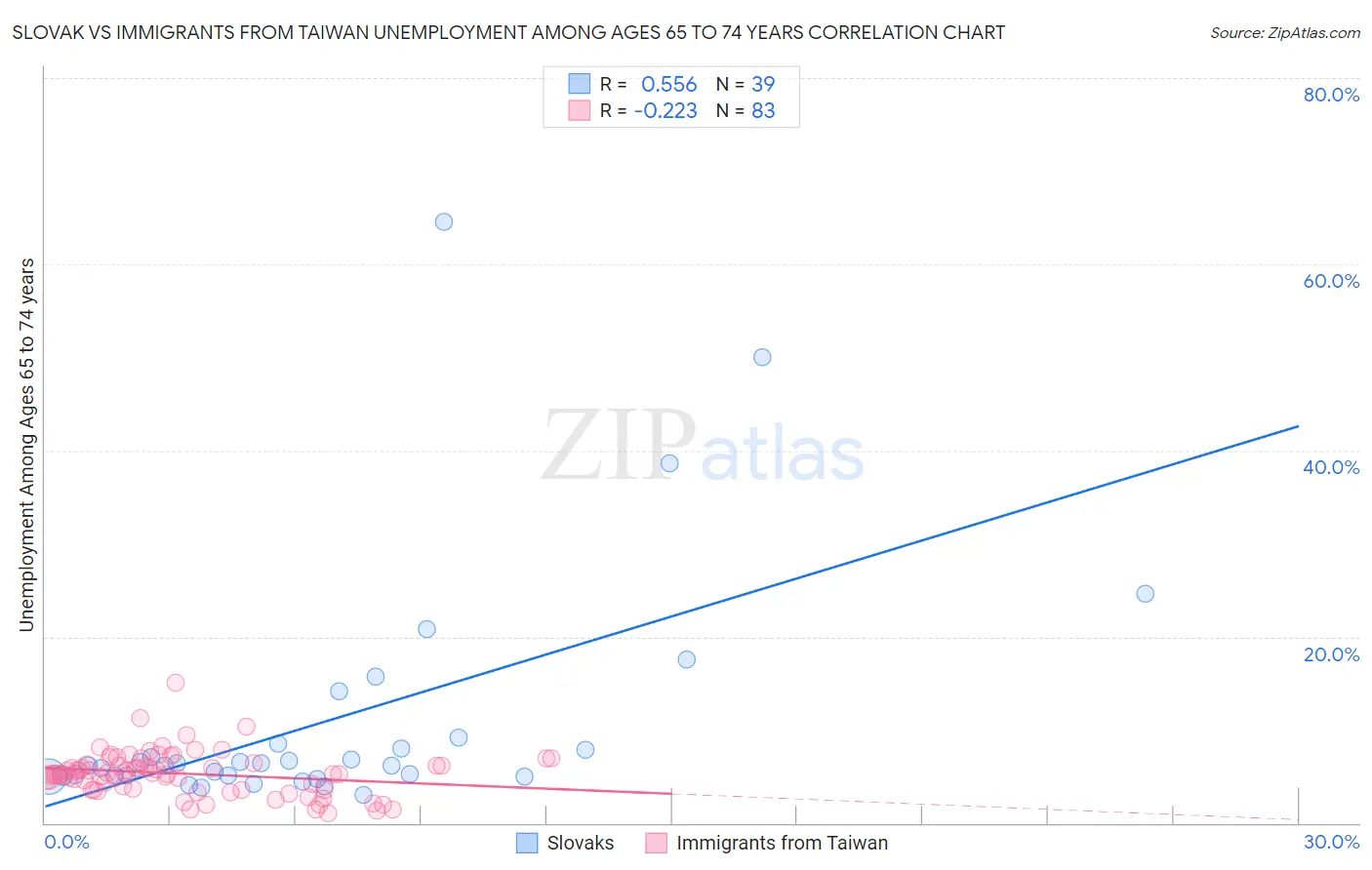 Slovak vs Immigrants from Taiwan Unemployment Among Ages 65 to 74 years