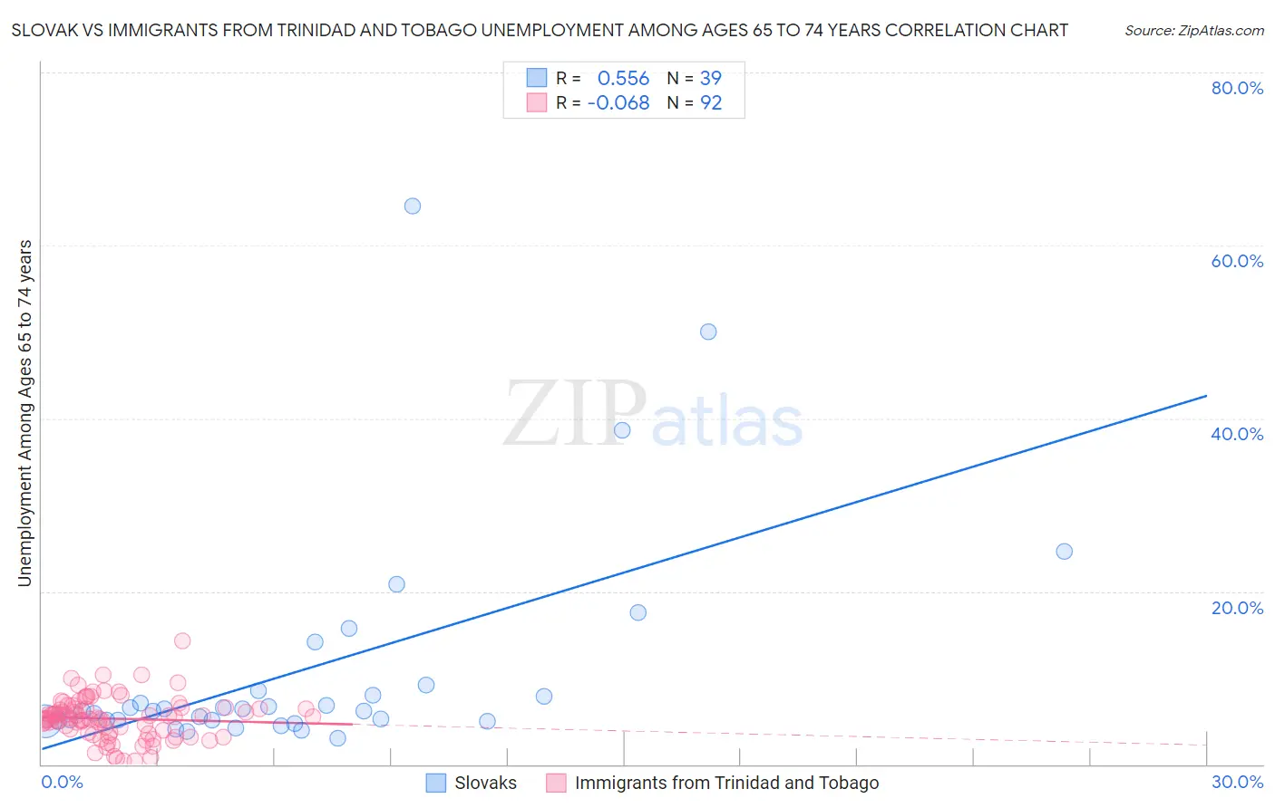Slovak vs Immigrants from Trinidad and Tobago Unemployment Among Ages 65 to 74 years