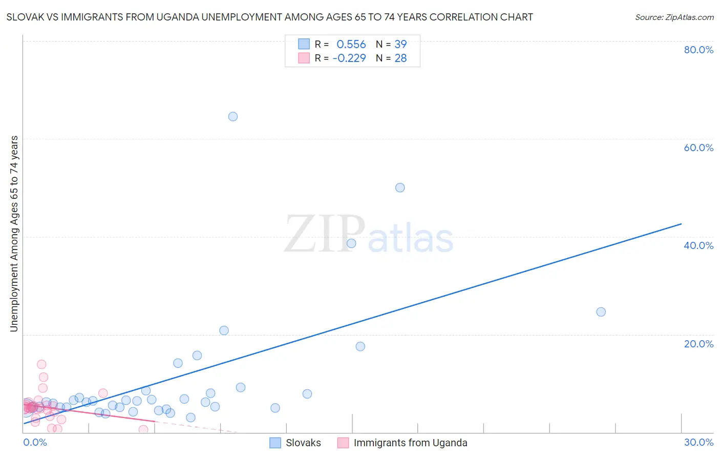 Slovak vs Immigrants from Uganda Unemployment Among Ages 65 to 74 years