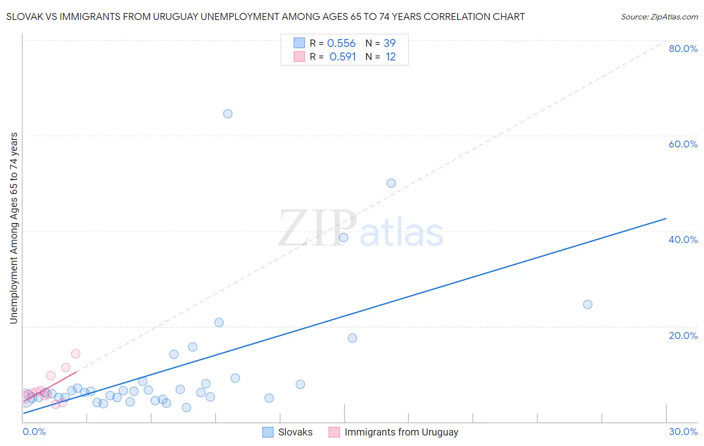 Slovak vs Immigrants from Uruguay Unemployment Among Ages 65 to 74 years