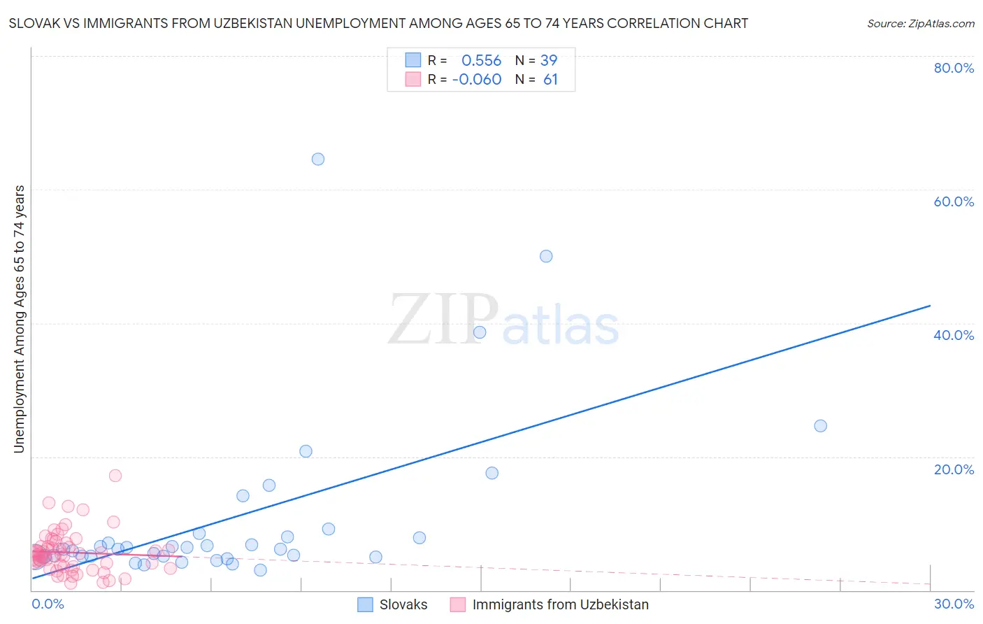 Slovak vs Immigrants from Uzbekistan Unemployment Among Ages 65 to 74 years