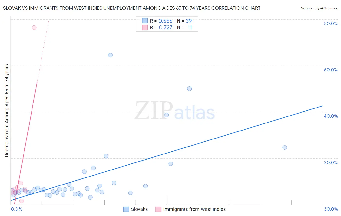 Slovak vs Immigrants from West Indies Unemployment Among Ages 65 to 74 years
