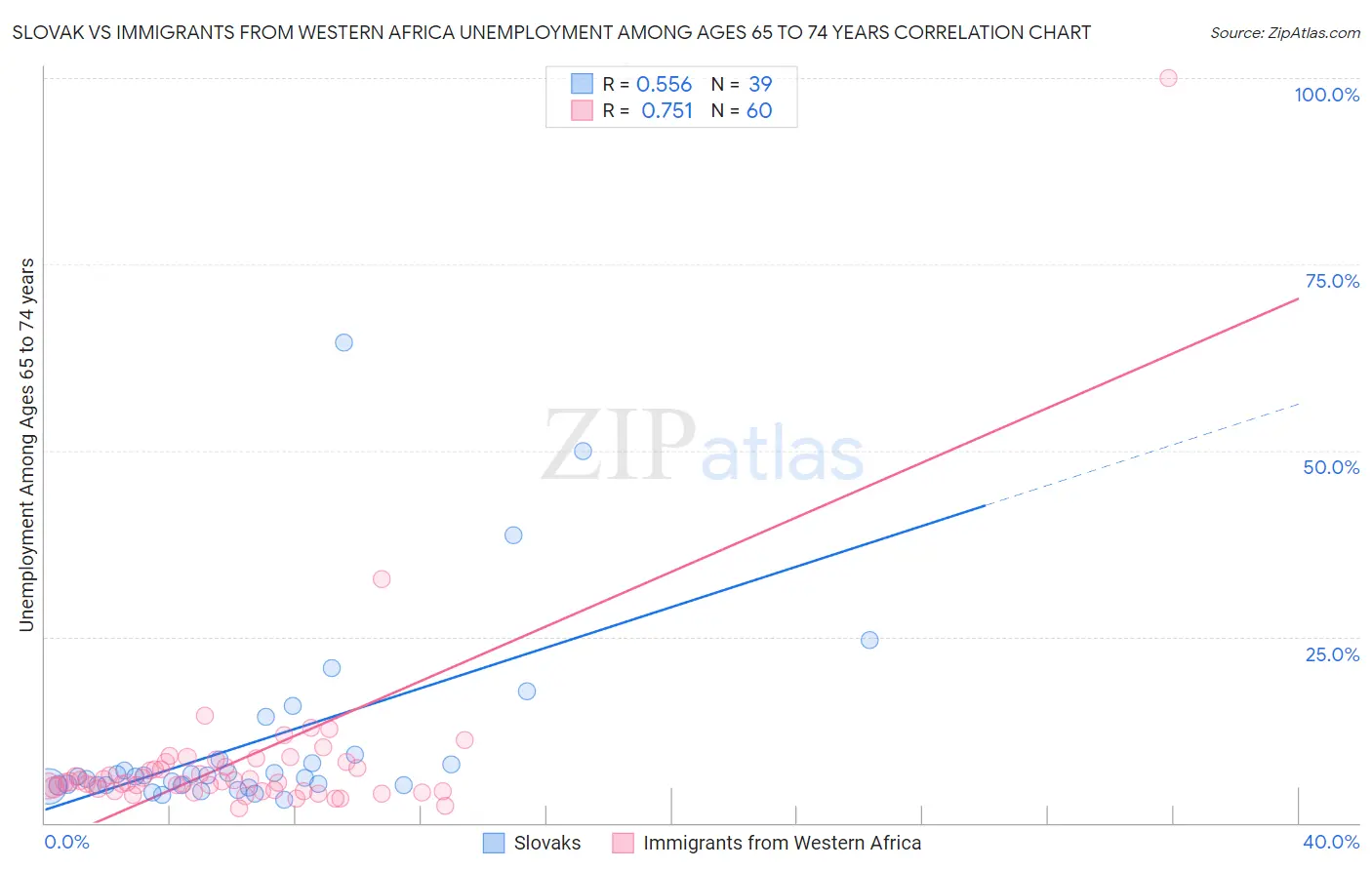 Slovak vs Immigrants from Western Africa Unemployment Among Ages 65 to 74 years