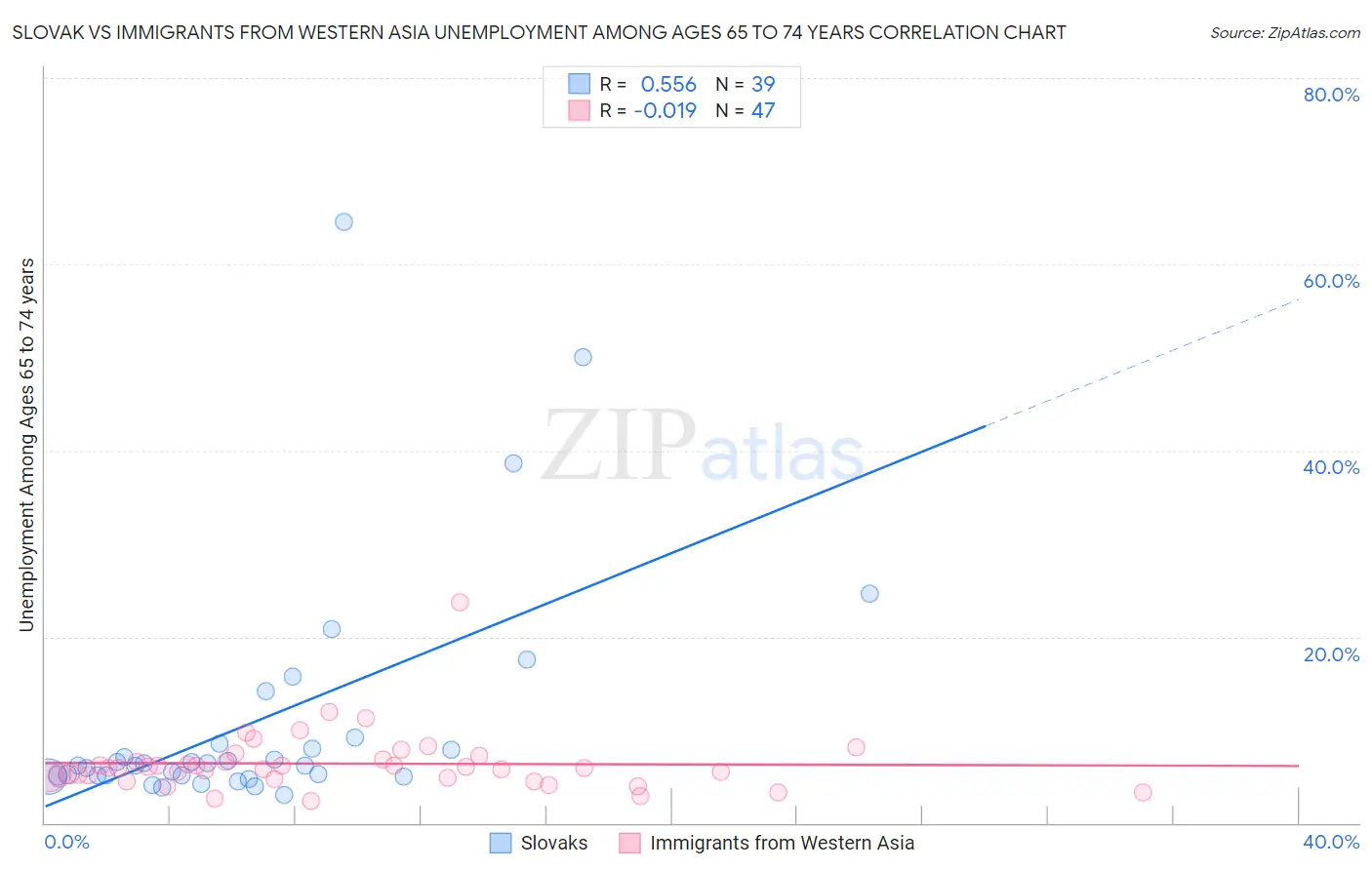 Slovak vs Immigrants from Western Asia Unemployment Among Ages 65 to 74 years