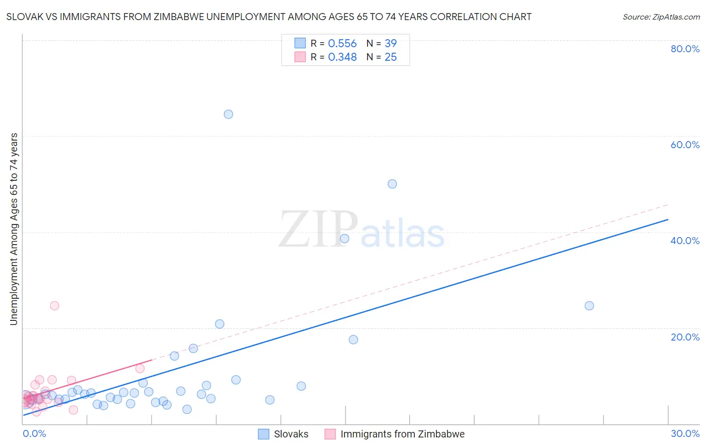 Slovak vs Immigrants from Zimbabwe Unemployment Among Ages 65 to 74 years