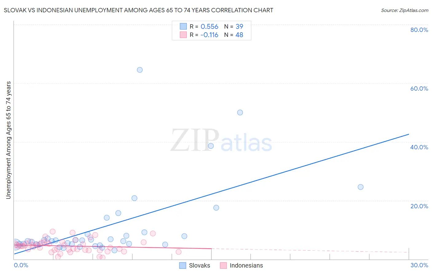 Slovak vs Indonesian Unemployment Among Ages 65 to 74 years