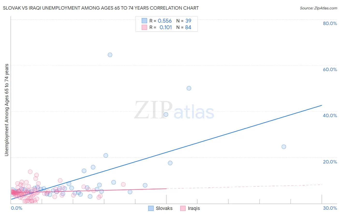 Slovak vs Iraqi Unemployment Among Ages 65 to 74 years