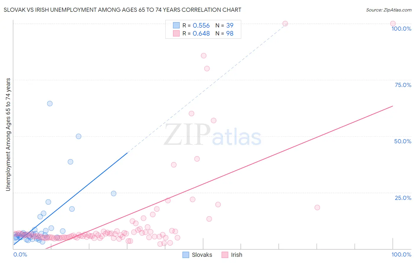 Slovak vs Irish Unemployment Among Ages 65 to 74 years