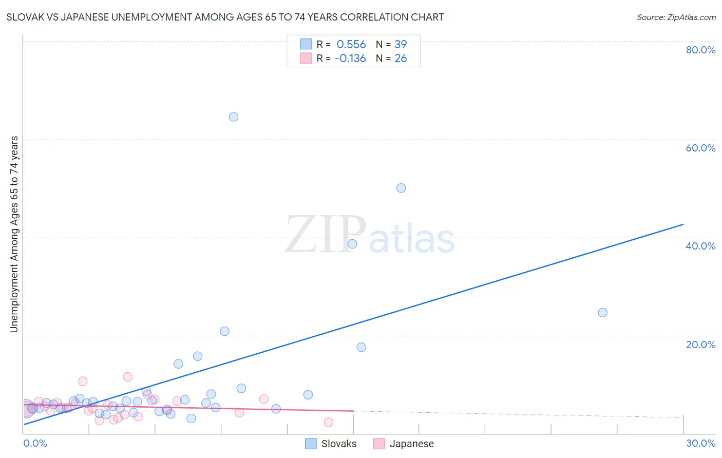 Slovak vs Japanese Unemployment Among Ages 65 to 74 years