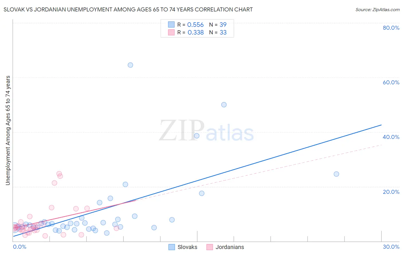 Slovak vs Jordanian Unemployment Among Ages 65 to 74 years