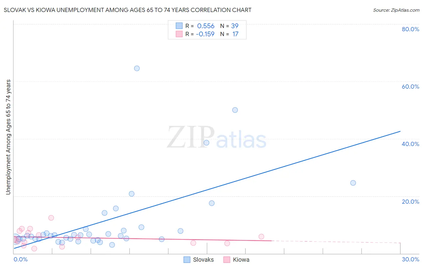 Slovak vs Kiowa Unemployment Among Ages 65 to 74 years