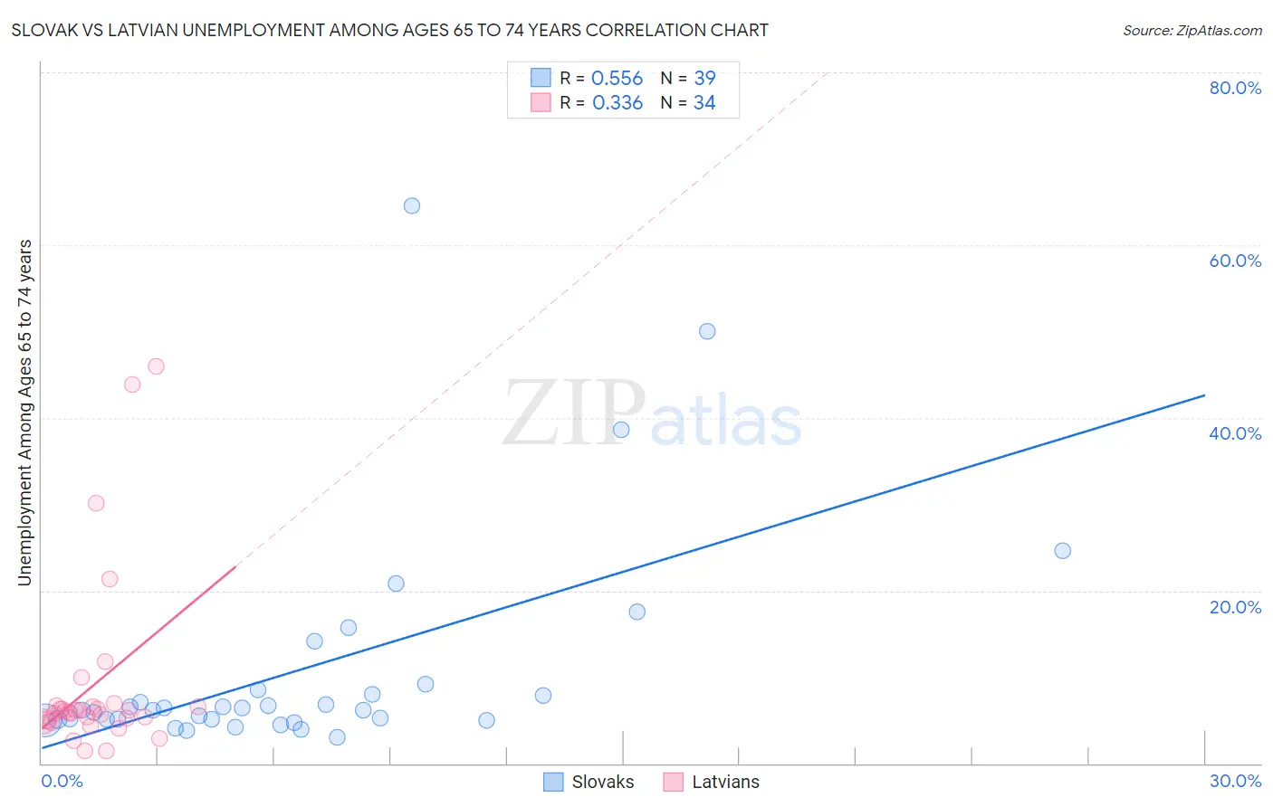 Slovak vs Latvian Unemployment Among Ages 65 to 74 years