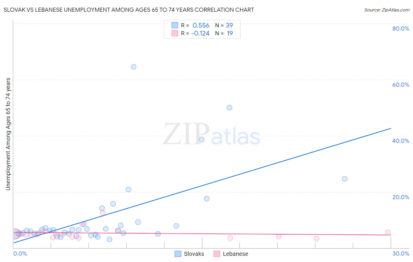 Slovak vs Lebanese Unemployment Among Ages 65 to 74 years