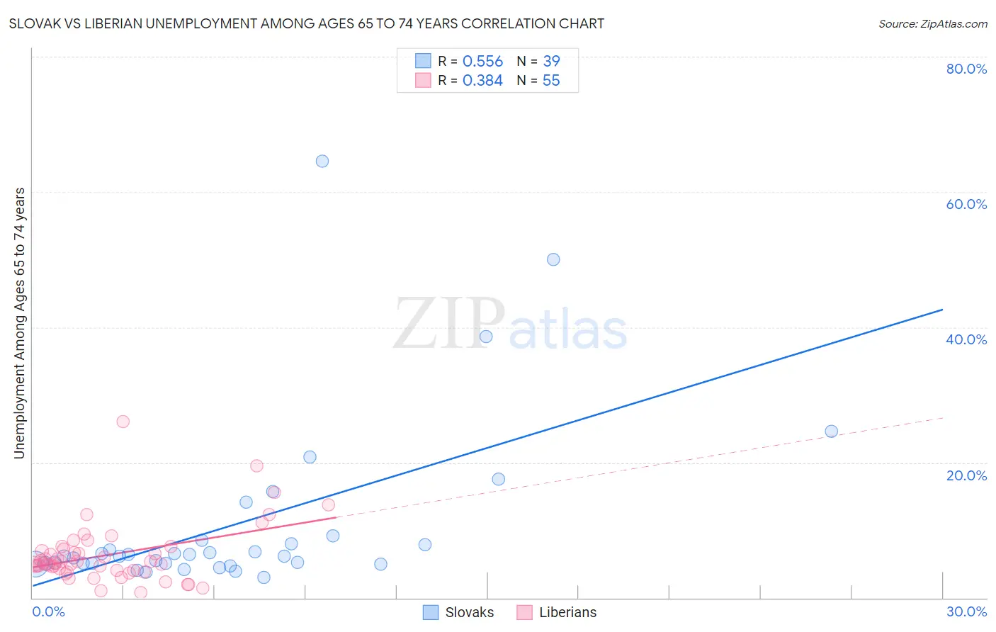 Slovak vs Liberian Unemployment Among Ages 65 to 74 years