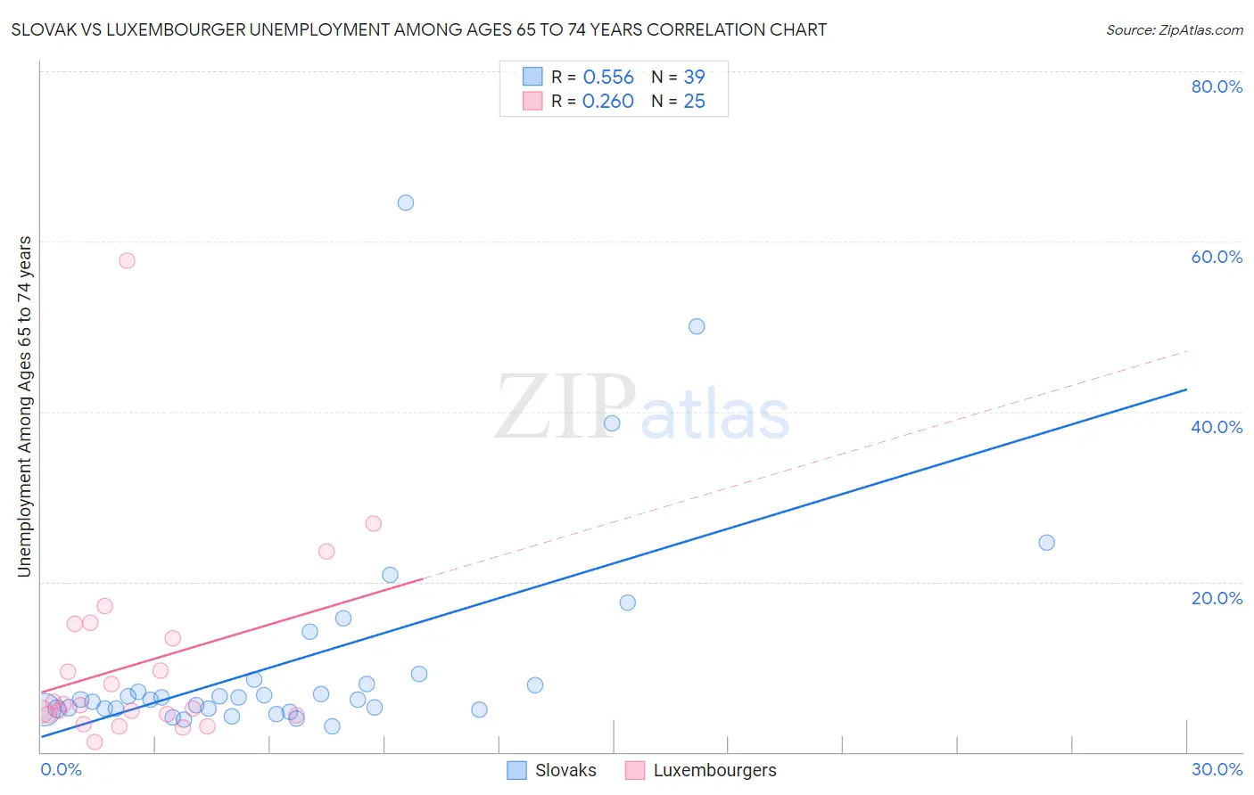 Slovak vs Luxembourger Unemployment Among Ages 65 to 74 years