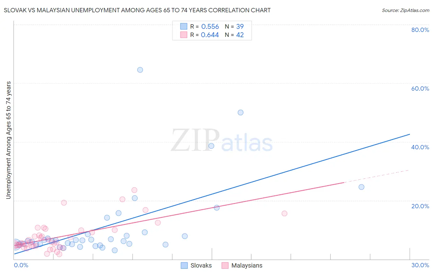 Slovak vs Malaysian Unemployment Among Ages 65 to 74 years