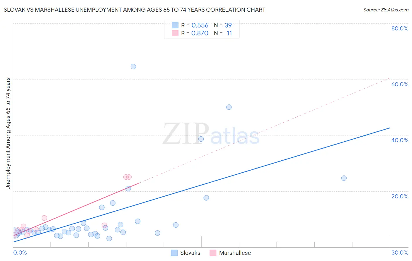 Slovak vs Marshallese Unemployment Among Ages 65 to 74 years