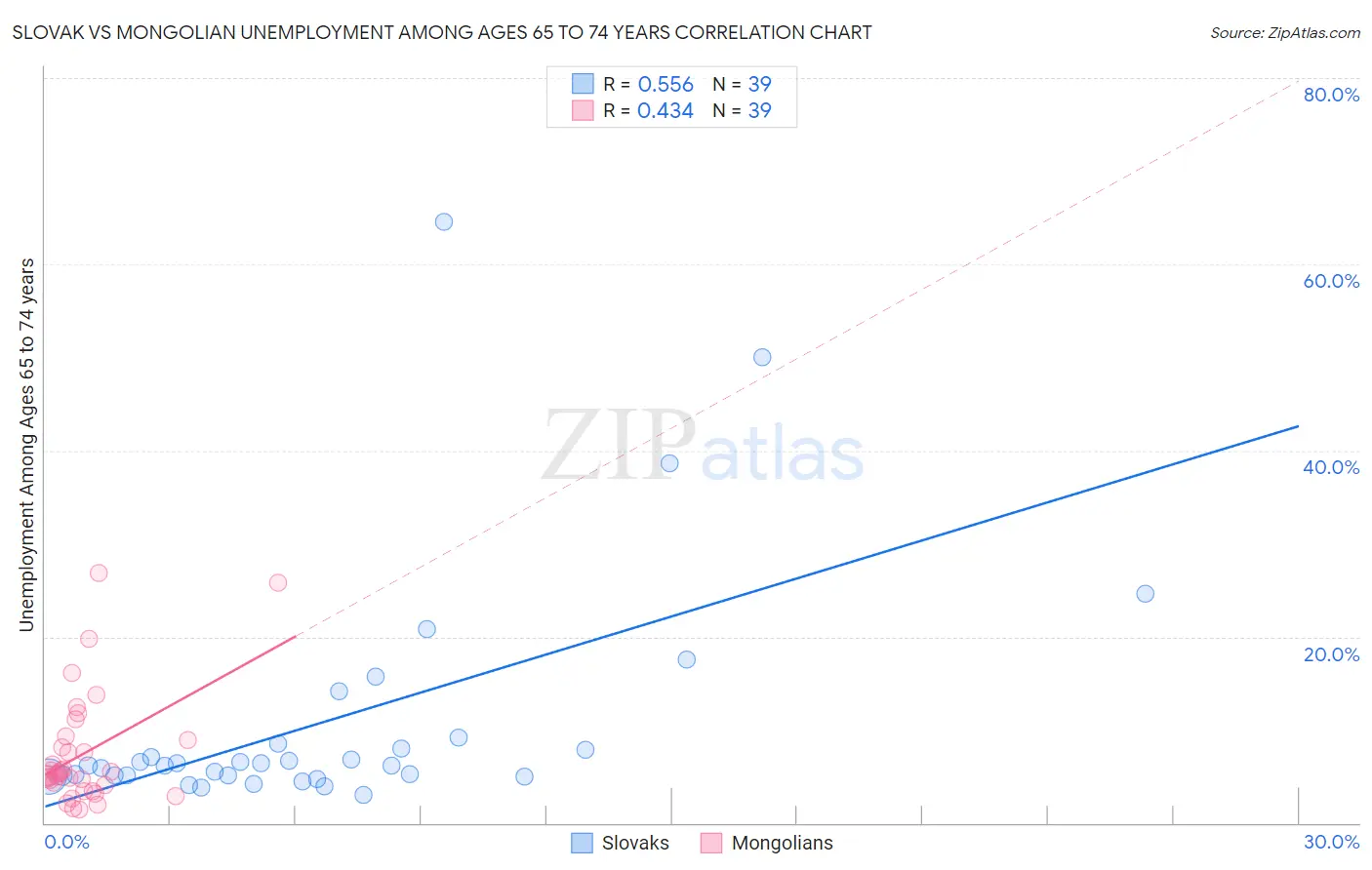 Slovak vs Mongolian Unemployment Among Ages 65 to 74 years