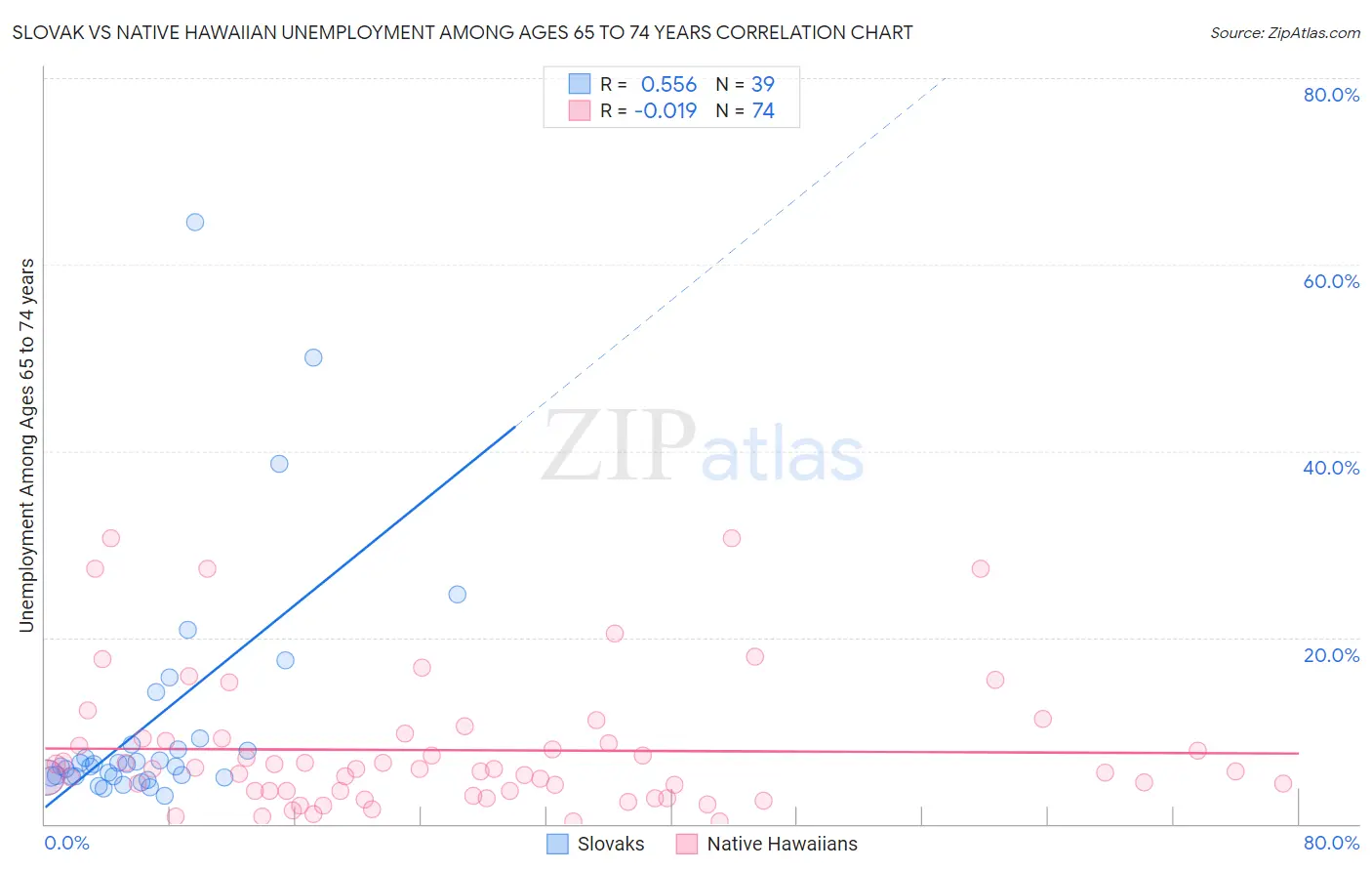 Slovak vs Native Hawaiian Unemployment Among Ages 65 to 74 years