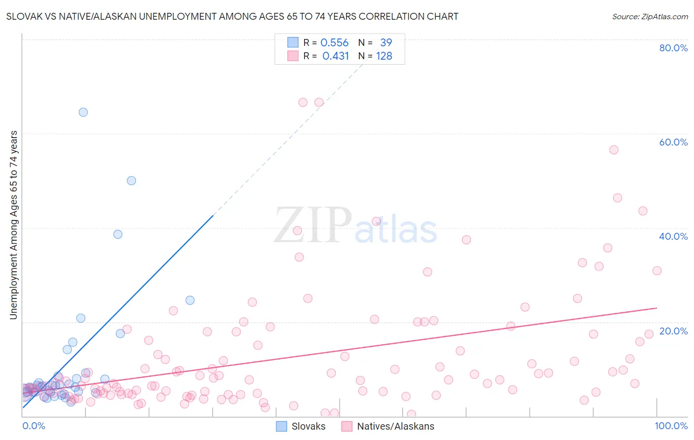 Slovak vs Native/Alaskan Unemployment Among Ages 65 to 74 years