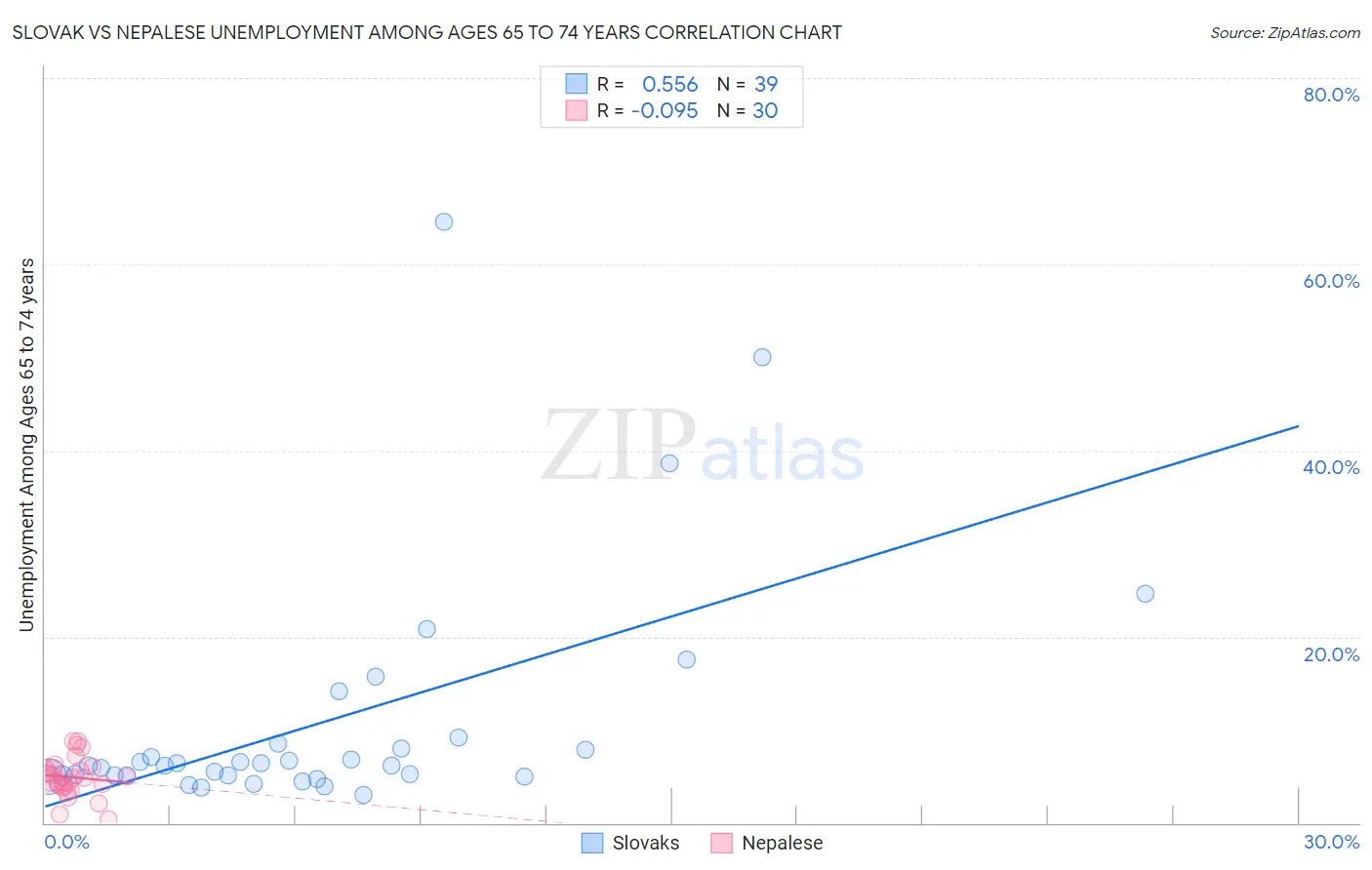 Slovak vs Nepalese Unemployment Among Ages 65 to 74 years