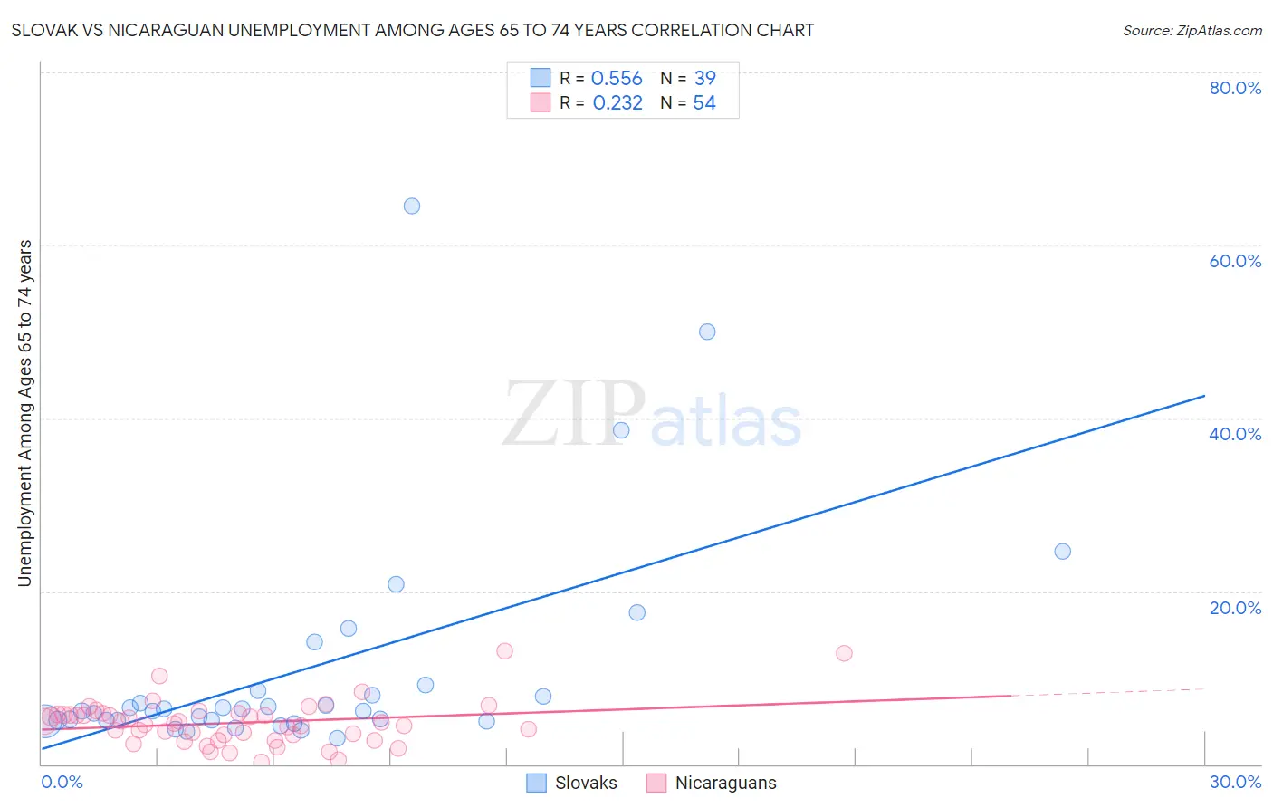 Slovak vs Nicaraguan Unemployment Among Ages 65 to 74 years