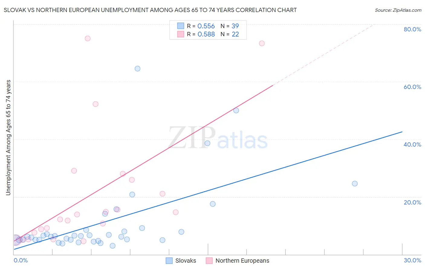 Slovak vs Northern European Unemployment Among Ages 65 to 74 years