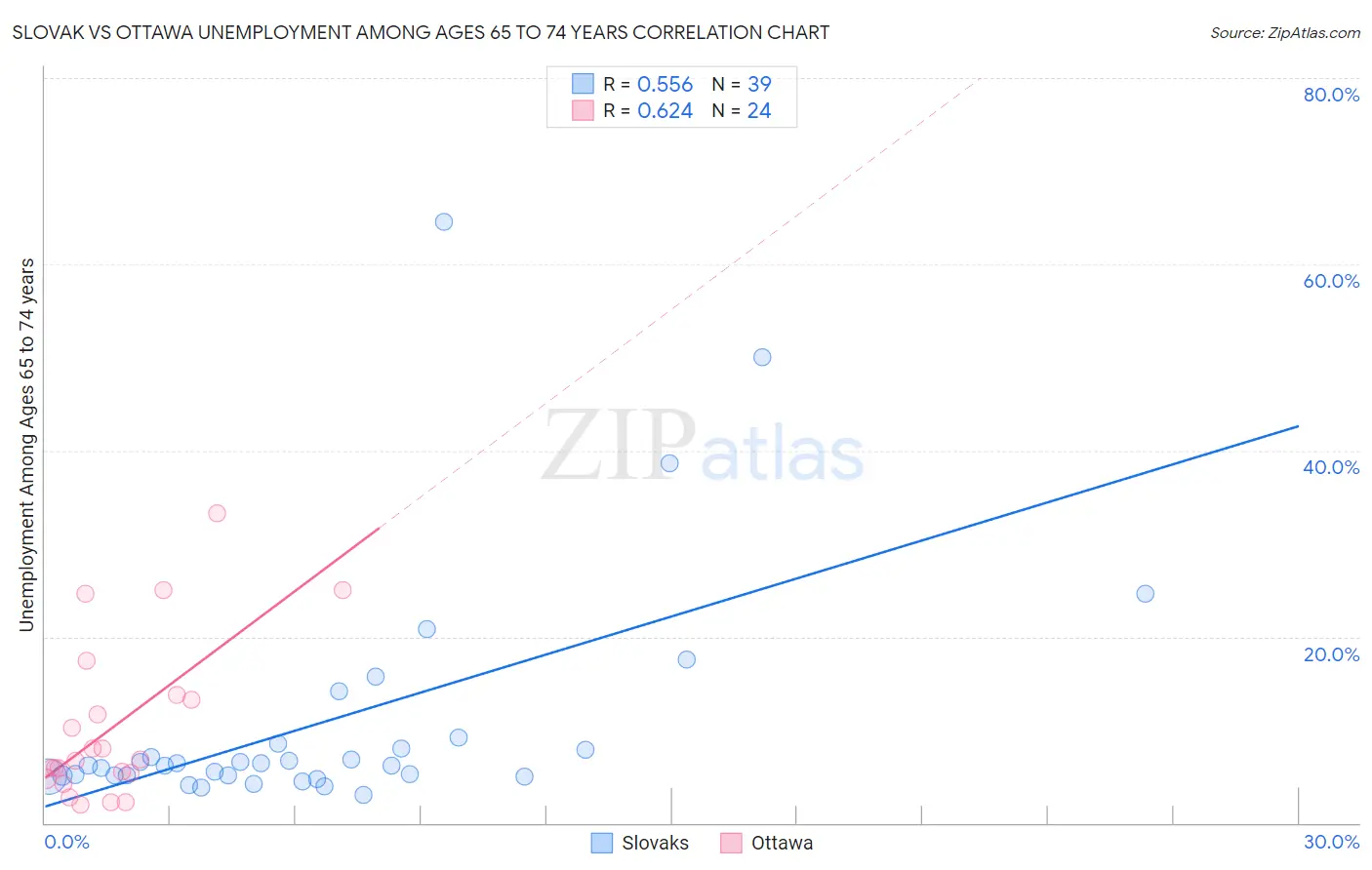 Slovak vs Ottawa Unemployment Among Ages 65 to 74 years