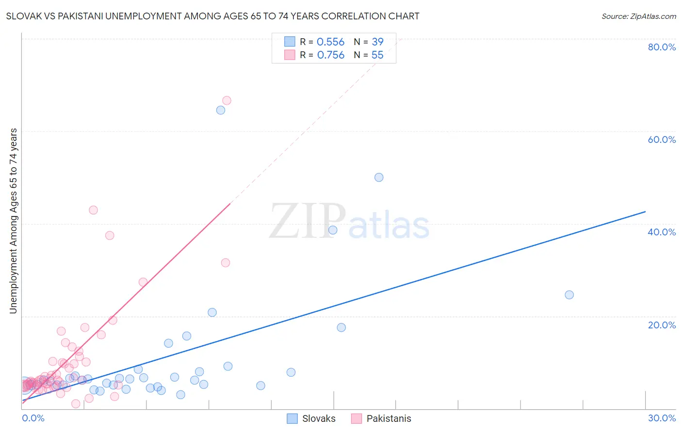 Slovak vs Pakistani Unemployment Among Ages 65 to 74 years