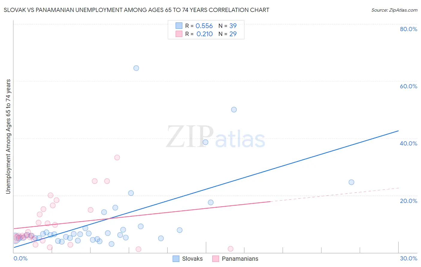 Slovak vs Panamanian Unemployment Among Ages 65 to 74 years