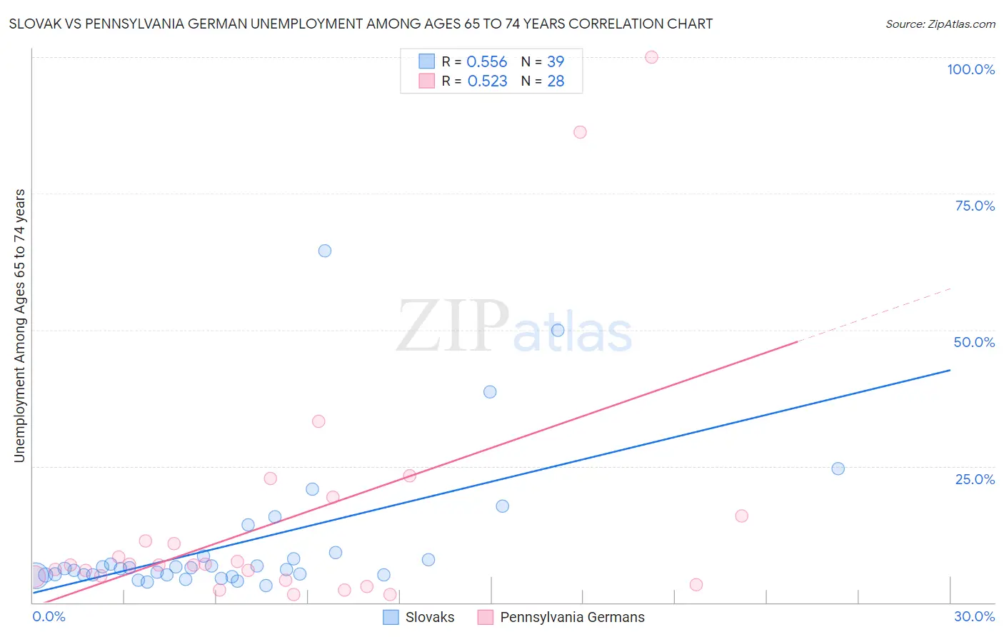 Slovak vs Pennsylvania German Unemployment Among Ages 65 to 74 years