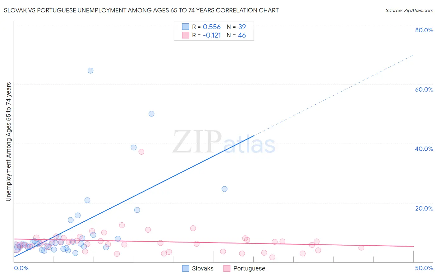 Slovak vs Portuguese Unemployment Among Ages 65 to 74 years