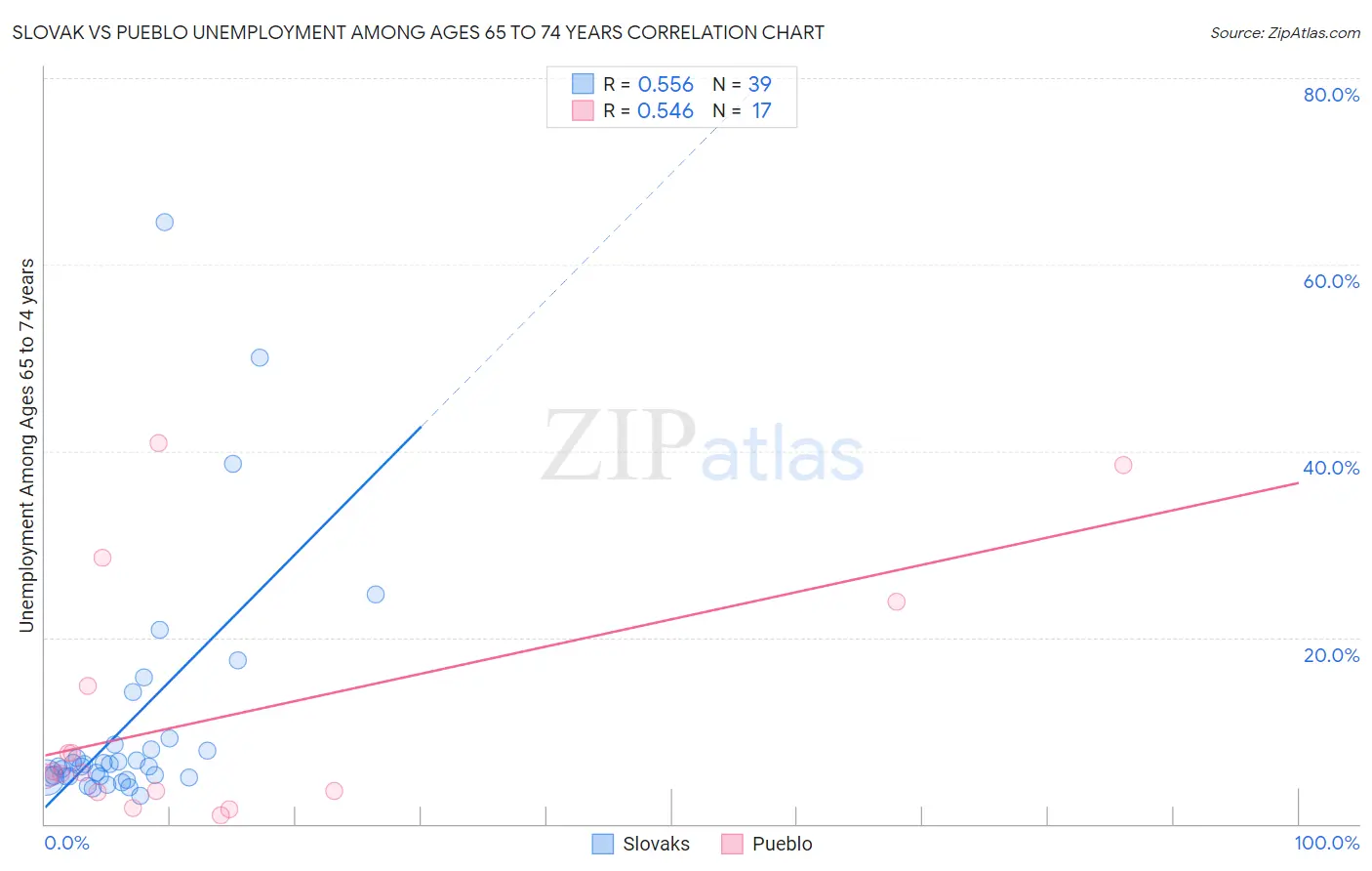 Slovak vs Pueblo Unemployment Among Ages 65 to 74 years