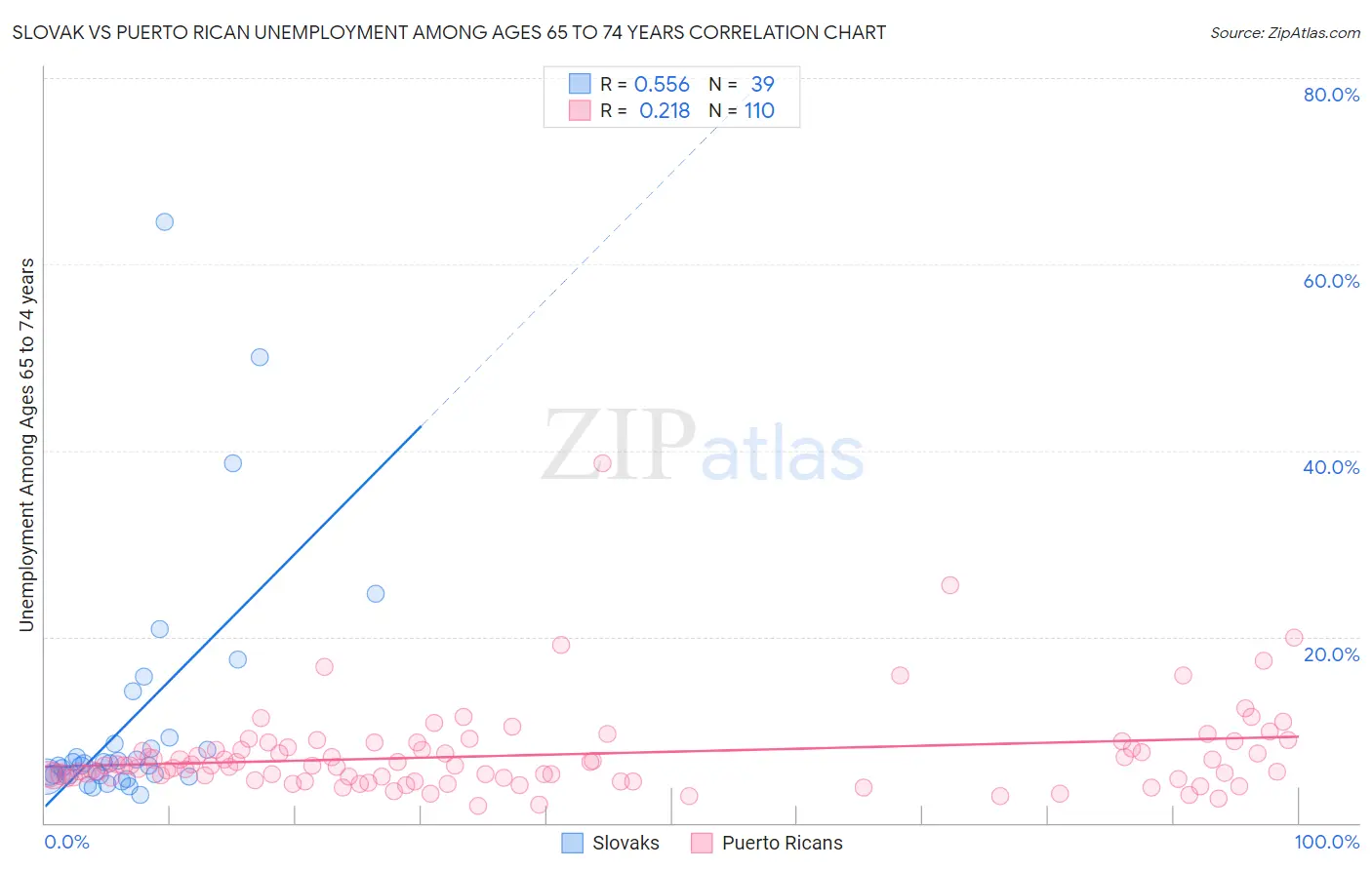 Slovak vs Puerto Rican Unemployment Among Ages 65 to 74 years