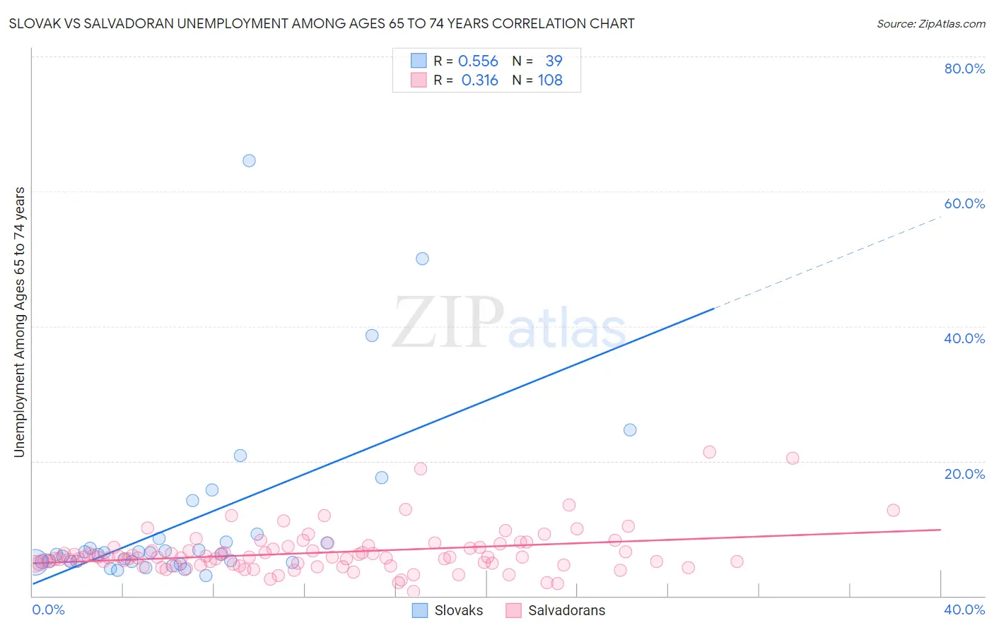 Slovak vs Salvadoran Unemployment Among Ages 65 to 74 years
